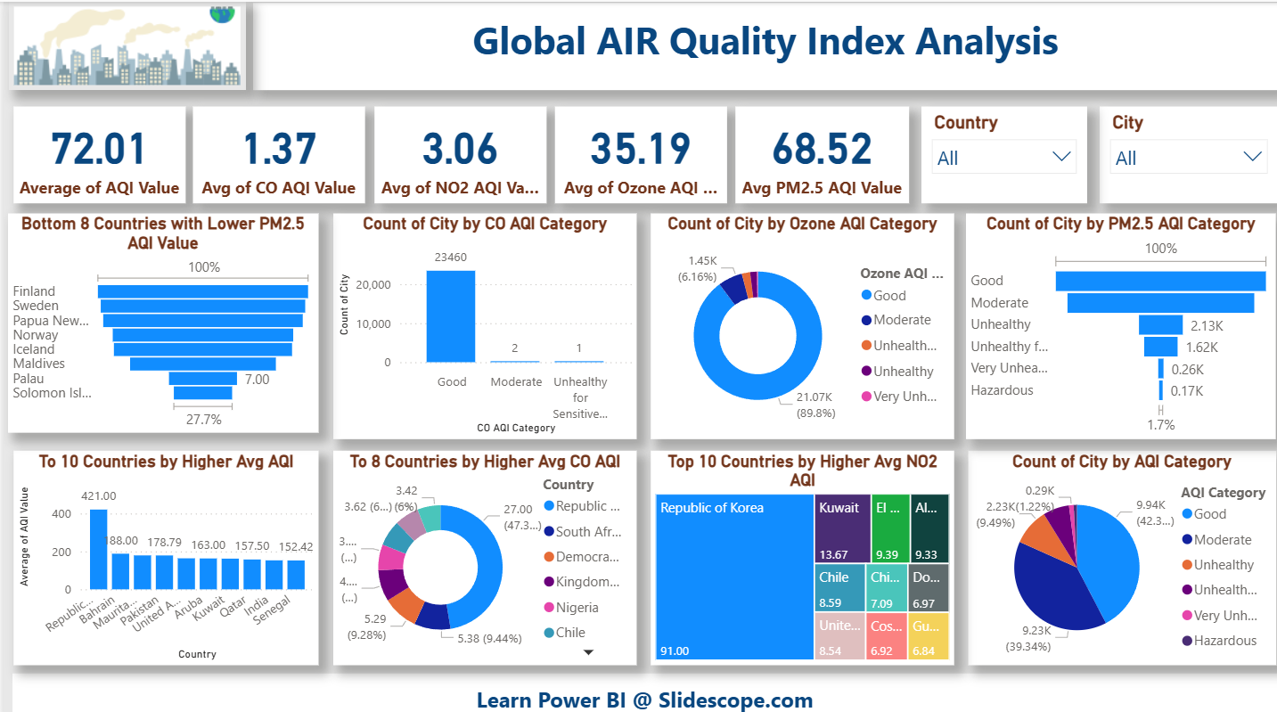 Global Air Quality Index Analysis – Power BI Project Explanation