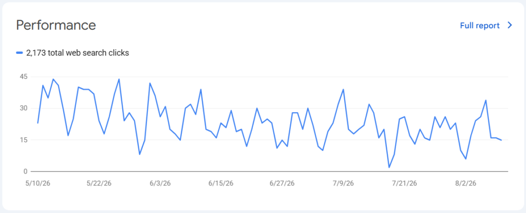 Google Search Console Clicks Report of Our Other Website.